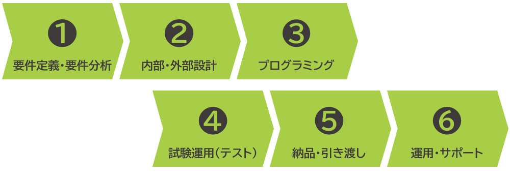 システム開発の工程
