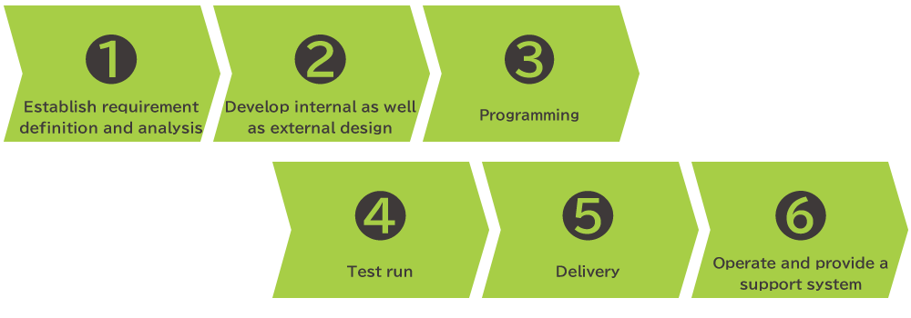 Steps of system development at M・RIVER